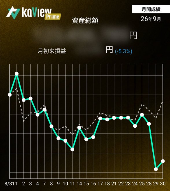 yunoneet's tweet photo. バリュー投資家には（多分）暗黒の9月相場乙でした！

今月の成績は月初来-5.3％、年初来では+19.5％となりました。
昨日のPF大幅下落＆今日の微妙反発でTOPIXにはかなり劣後…。
年初来でも負けそうになってきた😭

信用取引のみで今月確定させたキャピタルゲイン＋配当落ち調整金は、+10,990円（税引前）となり、
2026年通算は+1,385,774円（税引前）となりました。
今月は全然トレードで動けなかったなー。もう10月になるし、ここ数年で一番ダメダメな成績になりそう…😔

今月は最主力になってるタスキHDが月初来で大きく下落して今月の戦犯だったので、
「タスキこの野郎！」となったのですが、年初来のタスキ由来の損益をちゃんと見たら、
まだPFでトップクラスの利益額を生み出しておりました。疑ってすいませんでした🙇‍♂️

タスキHDほか期待している不動産銘柄も11月の決算次第だなー。
丁度その頃には試験も終わっているし、全てのモヤモヤが晴れた11月を迎えたいものです👊

ではでは、10月は私と皆様に爆益がありますよーに！🚀📈📈📈🚀