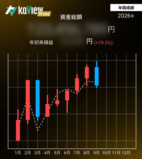 yunoneet's tweet photo. バリュー投資家には（多分）暗黒の9月相場乙でした！

今月の成績は月初来-5.3％、年初来では+19.5％となりました。
昨日のPF大幅下落＆今日の微妙反発でTOPIXにはかなり劣後…。
年初来でも負けそうになってきた😭

信用取引のみで今月確定させたキャピタルゲイン＋配当落ち調整金は、+10,990円（税引前）となり、
2026年通算は+1,385,774円（税引前）となりました。
今月は全然トレードで動けなかったなー。もう10月になるし、ここ数年で一番ダメダメな成績になりそう…😔

今月は最主力になってるタスキHDが月初来で大きく下落して今月の戦犯だったので、
「タスキこの野郎！」となったのですが、年初来のタスキ由来の損益をちゃんと見たら、
まだPFでトップクラスの利益額を生み出しておりました。疑ってすいませんでした🙇‍♂️

タスキHDほか期待している不動産銘柄も11月の決算次第だなー。
丁度その頃には試験も終わっているし、全てのモヤモヤが晴れた11月を迎えたいものです👊

ではでは、10月は私と皆様に爆益がありますよーに！🚀📈📈📈🚀