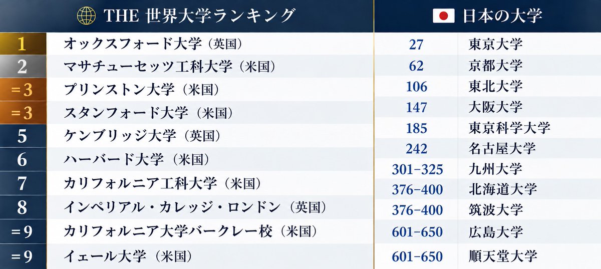 sputnik_jp's tweet photo. 【世界大学ランキング、日本からは112校　あなたの母校は何位？】

英タイムズ・ハイヤー・エデュケーション（THE）は30日、最新の世界大学ランキングを発表した。東大は27位、京大は62位で、それぞれ昨年より1つずつ順位を落とした。

調査対象は2297校で日本からは112校がランクインし、国別では4位だった。アジア勢トップは11位の中国・清華大。13位の北京大、15位のシンガポール国立大と続いた。

皆さんの母校は何位でしたか？