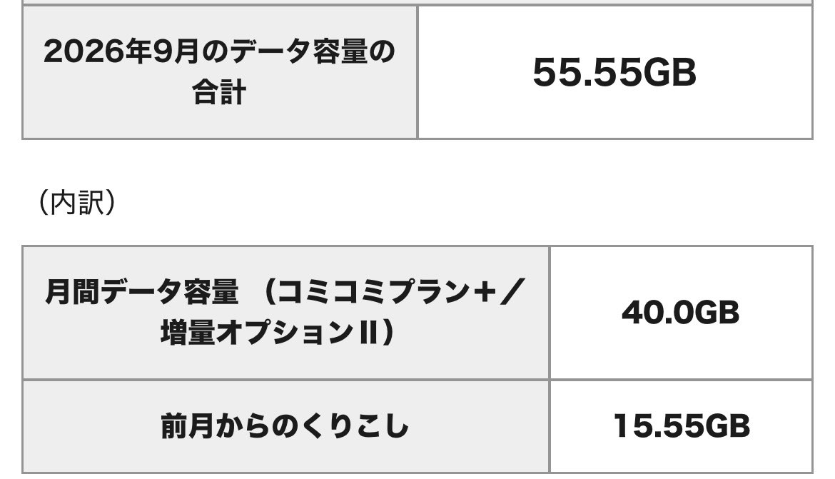 ysSyunpi's tweet photo. @pocchaman0731 家ではWi-Fiだし、これ的には55G使えたはずだよね？🤔笑
YouTube見ながら捕獲してたからだと思うけど、それでも50Gとか行くもんなの？笑 https://t.co/xoC3UxJUOn