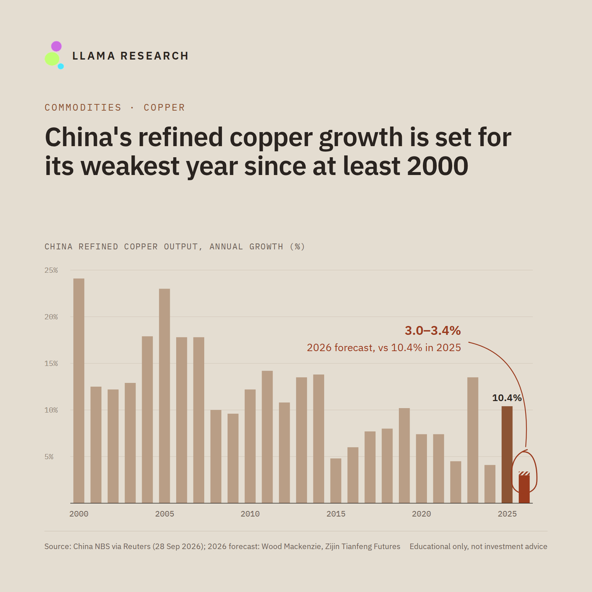 LLama_Research's tweet photo. China's refined copper output grew 10.4% in 2025. Forecasts for 2026: just 3–3.4%, the weakest since at least 2000.
Smelters can't get enough feedstock, and analysts expect a sharp Q4 drop as scrap tightens too.

Blip, or a new ceiling?

#Copper #China #Commodities https://t.co/nWM8uX3Olg