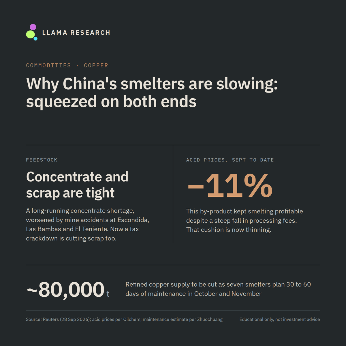 LLama_Research's tweet photo. China's copper smelters are squeezed from both ends.
Concentrate and scrap are both tight. Sulphuric acid, the by-product that kept smelting profitable, is down 11% in September. Seven smelters plan maintenance, cutting ~80,000 t.

Which eases first?
#Copper #Metals #China #nifty https://t.co/su07NNNceg