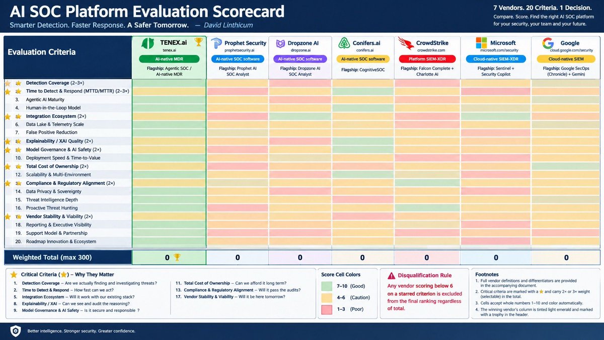 DavidLinthicum's tweet photo. The Hottest Space in AI Security Is About to Get Scored, and Most Enterprises Are Racing Toward Disaster

Early next year I'm running a structured evaluation of the seven leading AI SOC platforms: https://t.co/PrQyTCgUbK, Prophet Security, Dropzone AI, https://t.co/uWTbu97P6q, CrowdStrike, Microsoft, and Google. This isn't a vendor bake-off or a sponsored ranking. It's a 20-criterion scorecard covering detection coverage, response time, agentic AI maturity, explainability, model governance, integration, compliance, total cost of ownership, and vendor viability, with critical criteria weighted two to three times and a hard disqualification rule for any platform scoring below six on a critical attribute. The goal is to produce the kind of decision framework enterprises actually need when trusting an autonomous system to make security decisions on their behalf. It'll be interesting to see who comes out on top, and I have my suspicions, but the data will decide.

Make no mistake, this is the hottest space in AI security right now. Agentic SOC platforms promise to triage one hundred percent of alerts in under sixty seconds, something no human SOC has ever achieved, and the funding numbers prove the market believes it. But here's what concerns me. Almost every enterprise I talk to is approaching this technology exactly wrong, and many are heading for a disaster that's entirely preventable. They're buying these platforms before they understand what the technology actually does, and more importantly, when not to use it.

So let me be clear about the boundary. These platforms are transformative when you have high alert volume that overwhelms your analysts, a well-instrumented environment with a mature SIEM or XDR already in place, and clear human authority over containment actions. They're a disaster waiting to happen when your telemetry is garbage, your detection engineering is immature, or you hand autonomous agents the keys to production systems without guardrails, auditability, and explainability requirements written into the contract. An AI SOC amplifies whatever security posture you already have, including a broken one. Feeding an agentic system noisy, incomplete data doesn't reduce risk, it automates your blind spots and gives you false confidence at machine speed. And an opaque agent that can't explain its verdicts will fail your first serious audit, your first regulator conversation, or your first real incident, and it will fail publicly.

There's real risk and threat out there right now, and attackers are moving faster than most defensive procurement cycles. But speed without governance is just a faster path to the wrong answer. Before you sign anything in this category, demand proof of alert coverage, red-team results against their own agents, no-training guarantees on your telemetry, and a contractual explainability standard.