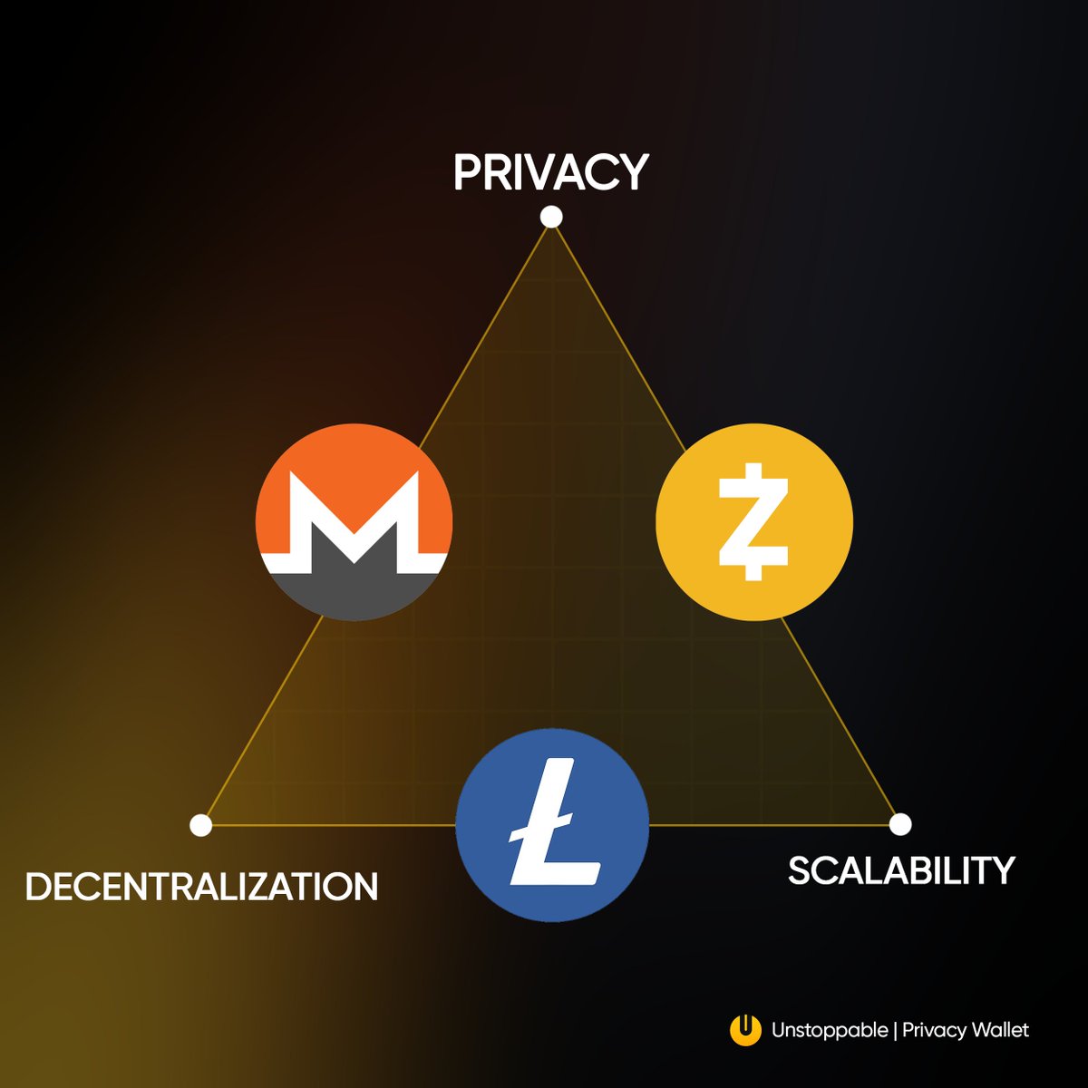 unstoppablebyhs's tweet photo. The Privacy Trilemma https://t.co/hyFkYyR5BA