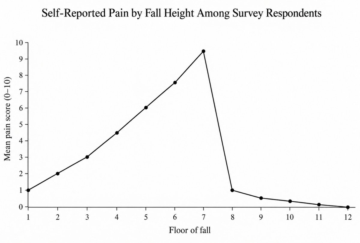 jonathan_gortz's tweet photo. Reported pain declined sharply above the seventh floor, Nazi researchers found. https://t.co/A5qzjTvSJW