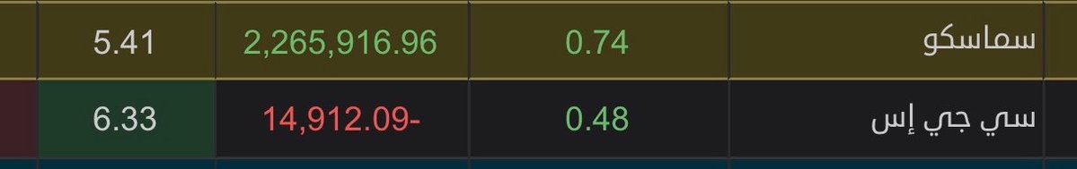 tasi2080's tweet photo. ملاحظه لحظيه 🙋

لاتزال ، السيوله دخول في سماسكو والعزايم ستاتي 

باذن الله فوق 6 ، 🤌👍 https://t.co/WKSbwqOXhh