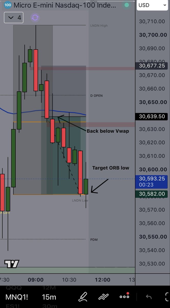 Dutch337's tweet photo. Mark out the London 15m ORB

Wait for price to take either side, then target the opposite

Today: waited for price back below VWAP before taking the short

@Edgeful data showed a 92% chance of a double break on Wednesdays

Update on the eval $1900 target is $3000 https://t.co/mVFC28Md8Y