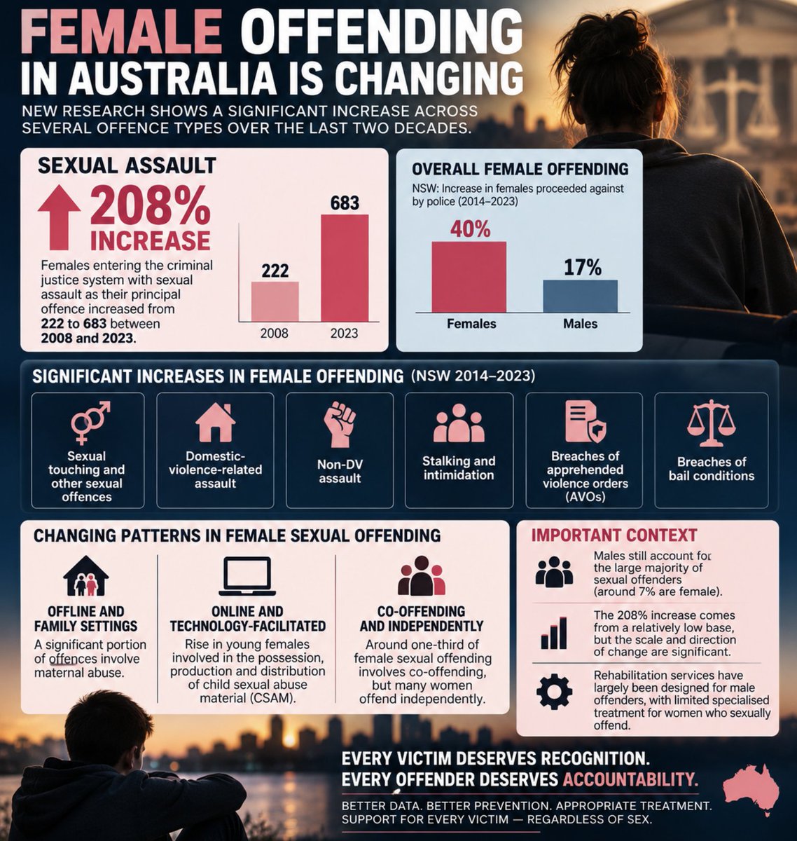 DavidMaywald's tweet photo. FEMALE OFFENDING IN AUSTRALIA IS CHANGING, AND WE NEED TO TALK ABOUT IT

Research highlighted by the University of the Sunshine Coast reveals a striking trend: between 2008 and 2023, the number of females entering Australia’s criminal justice system with sexual assault as their principal offence increased by well over 200% (from 222 to 683).

The scale and direction of change deserve attention. And sexual offending isn’t an isolated example.

NSW Bureau of Crime Statistics and Research data show that between 2014 and 2023, the number of female offenders proceeded against by police increased 40%, compared with 17% for males.

Significant increases among females occurred across offences including:
📈 sexual touching and other sexual offences
📈 domestic-violence-related assault
📈 non-DV assault
📈 stalking and intimidation
📈 breaches of apprehended violence orders
📈 breaches of bail conditions

Researchers are also identifying changing patterns within female sexual offending itself.

Some offending occurs within families, including maternal offending. Around one-third of identified female sexual offending involves co-offending (often with a male partner) but two-thirds of women offend independently.

Researchers have additionally highlighted an emerging cohort of young female online sexual offenders, including offences involving the possession, production and distribution of child sexual abuse material.

This matters particularly for boys and men victimised by women, whose experiences are often overlooked, minimised or misunderstood.

Researchers also warn that rehabilitation systems have overwhelmingly been designed around male offenders, leaving limited specialised treatment for women who sexually offend.

This isn't about shifting blame from one sex to another.

It is about following the evidence wherever it leads: better data, better prevention, appropriate treatment, equal accountability.

We can’t prevent what we refuse to see. Every victim deserves recognition and support.

Sources: University of the Sunshine Coast; NSW Bureau of Crime Statistics and Research; The Conversation.

#FemaleOffending #MaleVictims #SexualAbuse #CrimeTrends #CriminalJustice #PublicSafety
