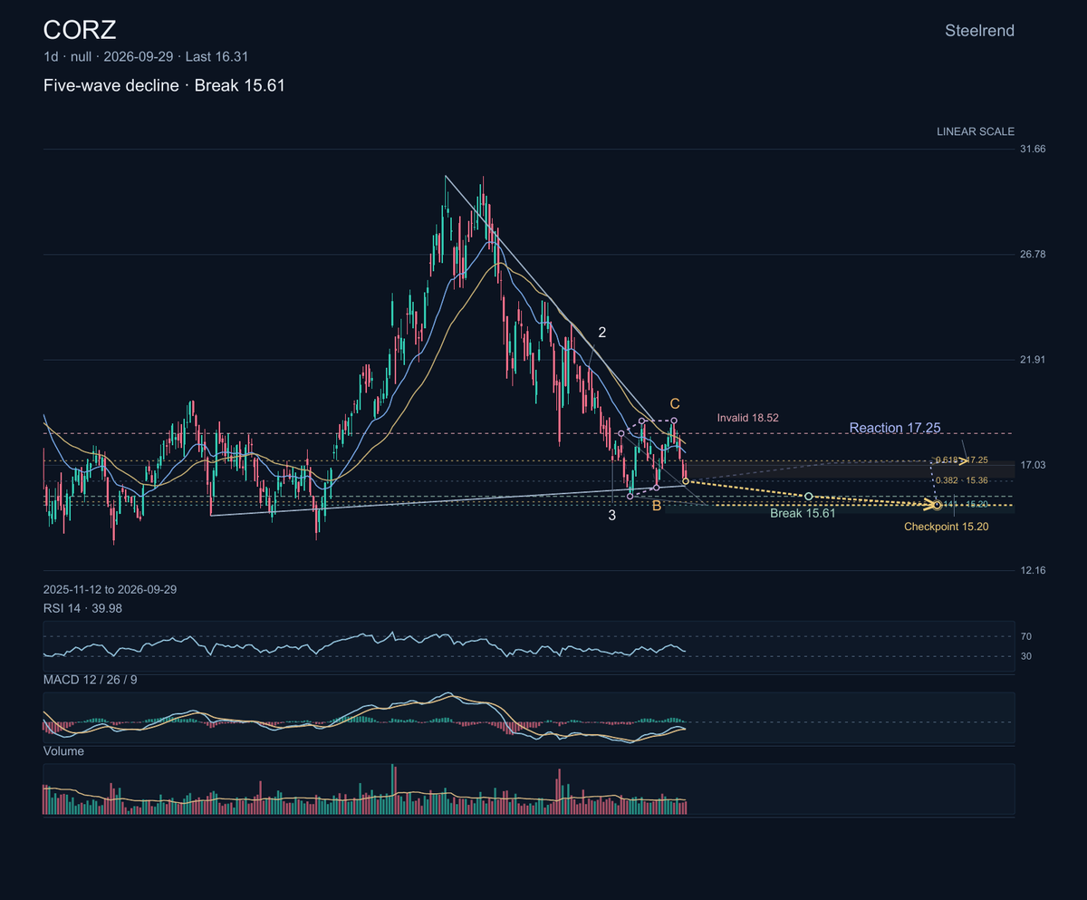 $CORZ: Core Scientific operates data centers for digital-asset mining and high-performance computing. On September 25, it appointed Jay Elms as chief commercial