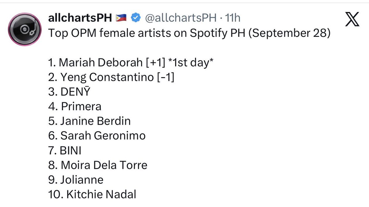gorre_harvey's tweet photo. @javieeae Pasok sa top 10 kahit walang new songs at shows. Hindi na kailangan mag ingay sa soc med para mag trend. No need interviews or bringing up past issues &amp; dragging other personalities para mapansin.  Hiatus pa si SG yan. Grabe ka SG. The 👸🏻 herself. https://t.co/k3U7lI5go8
