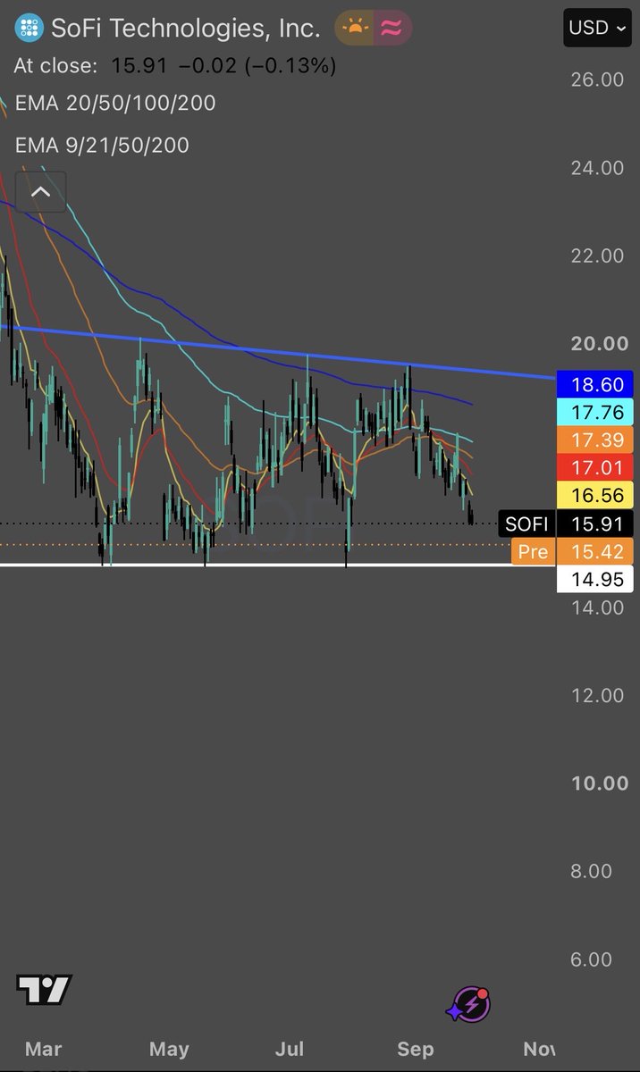 NxtGen_Trader's tweet photo. $SOFI DROPS 3%

Sofi Technologies is on the way to retest the $15 once again. 
This is not looking good for $SOFI…
Will the stock save itself? https://t.co/KnVGR36uFs