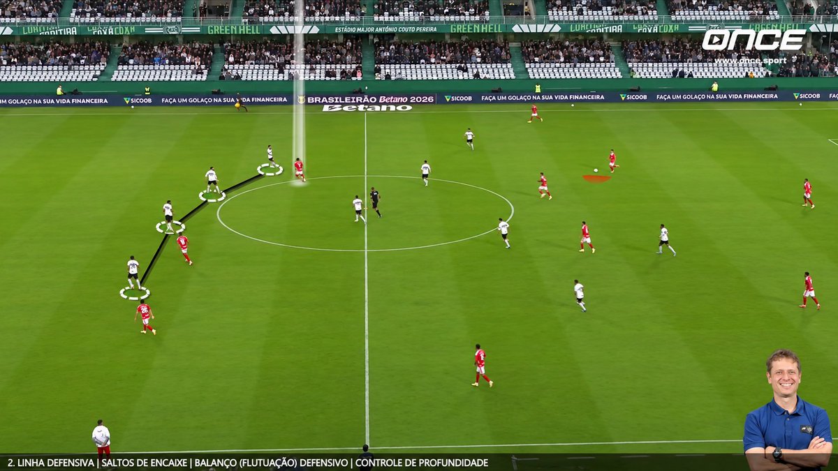 11OnceSport's tweet photo. 🧱 The Defensive Line: Step, Balance & Control Depth
A defensive line is constantly balancing two demands: engaging the opponent and protecting the space behind. The key is recognising when to step, when to slide across and when to hold the line.

In a mid-block, this becomes particularly important. When one defender jumps to engage, the rest of the line must react with him, adjusting their positions to maintain balance and protect the depth. The movement is collective rather than an isolated action. ⚡

Coritiba provide a good example of this, combining pressing jumps with lateral balance and depth control. As the ball moves, the line shifts while defenders continue monitoring runners and the space behind them.

With Benfica, the focus can be seen in how the defensive block protects width while maintaining control of depth. When the ball reaches the flank, the line moves across together without losing its connection or allowing space to open behind.

Chelsea offer a more aggressive version, with the defensive line stepping forward when the right trigger appears. The challenge is coordinating those jumps with the rest of the line so that pressure on the ball does not create opportunities behind it.

Across all three examples, the principle remains the same: every movement of the defensive line has to be connected. The ball, the pressure on the ball and the movement of the opposition determine whether the next action should be a jump, a shift or a deeper position.

For coaches and analysts, these details show how defensive stability is built through timing, coordination and constant control of space. 🧠

Analysis by Eduardo Costa, Performance Analyst, created with Once Sport Analyser.

https://t.co/EVBdd2LJ4E 

#OnceSport #OnceSportAnalyser #FootballTactics #DefensiveLine #Defending #TacticalAnalysis