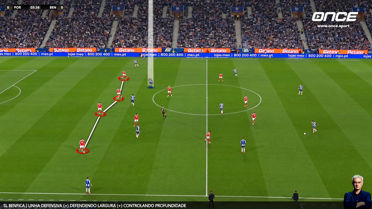 11OnceSport's tweet photo. 🧱 The Defensive Line: Step, Balance & Control Depth
A defensive line is constantly balancing two demands: engaging the opponent and protecting the space behind. The key is recognising when to step, when to slide across and when to hold the line.

In a mid-block, this becomes particularly important. When one defender jumps to engage, the rest of the line must react with him, adjusting their positions to maintain balance and protect the depth. The movement is collective rather than an isolated action. ⚡

Coritiba provide a good example of this, combining pressing jumps with lateral balance and depth control. As the ball moves, the line shifts while defenders continue monitoring runners and the space behind them.

With Benfica, the focus can be seen in how the defensive block protects width while maintaining control of depth. When the ball reaches the flank, the line moves across together without losing its connection or allowing space to open behind.

Chelsea offer a more aggressive version, with the defensive line stepping forward when the right trigger appears. The challenge is coordinating those jumps with the rest of the line so that pressure on the ball does not create opportunities behind it.

Across all three examples, the principle remains the same: every movement of the defensive line has to be connected. The ball, the pressure on the ball and the movement of the opposition determine whether the next action should be a jump, a shift or a deeper position.

For coaches and analysts, these details show how defensive stability is built through timing, coordination and constant control of space. 🧠

Analysis by Eduardo Costa, Performance Analyst, created with Once Sport Analyser.

https://t.co/EVBdd2LJ4E 

#OnceSport #OnceSportAnalyser #FootballTactics #DefensiveLine #Defending #TacticalAnalysis