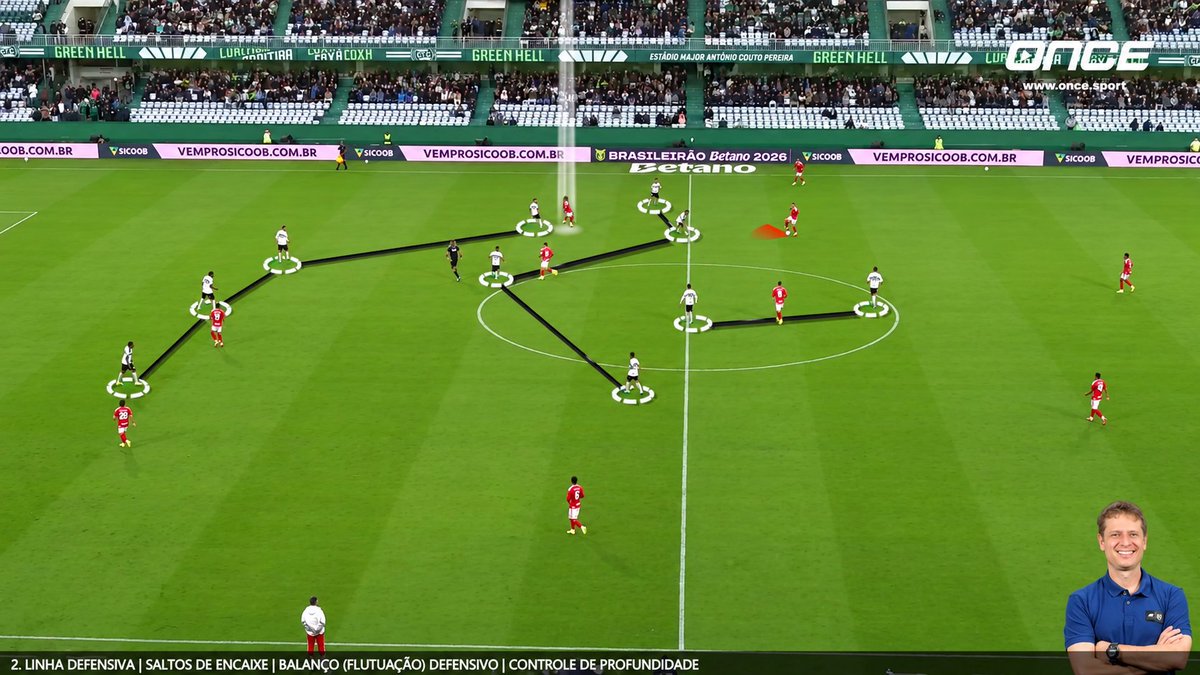 11OnceSport's tweet photo. 🧱 The Defensive Line: Step, Balance & Control Depth
A defensive line is constantly balancing two demands: engaging the opponent and protecting the space behind. The key is recognising when to step, when to slide across and when to hold the line.

In a mid-block, this becomes particularly important. When one defender jumps to engage, the rest of the line must react with him, adjusting their positions to maintain balance and protect the depth. The movement is collective rather than an isolated action. ⚡

Coritiba provide a good example of this, combining pressing jumps with lateral balance and depth control. As the ball moves, the line shifts while defenders continue monitoring runners and the space behind them.

With Benfica, the focus can be seen in how the defensive block protects width while maintaining control of depth. When the ball reaches the flank, the line moves across together without losing its connection or allowing space to open behind.

Chelsea offer a more aggressive version, with the defensive line stepping forward when the right trigger appears. The challenge is coordinating those jumps with the rest of the line so that pressure on the ball does not create opportunities behind it.

Across all three examples, the principle remains the same: every movement of the defensive line has to be connected. The ball, the pressure on the ball and the movement of the opposition determine whether the next action should be a jump, a shift or a deeper position.

For coaches and analysts, these details show how defensive stability is built through timing, coordination and constant control of space. 🧠

Analysis by Eduardo Costa, Performance Analyst, created with Once Sport Analyser.

https://t.co/EVBdd2LJ4E 

#OnceSport #OnceSportAnalyser #FootballTactics #DefensiveLine #Defending #TacticalAnalysis