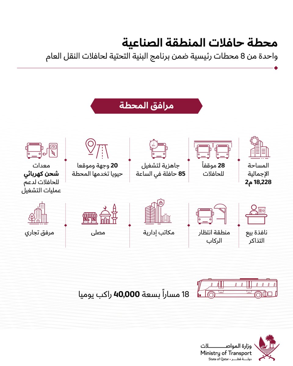 MOTQatar's tweet photo. 🚏🚌 تتيح محطة حافلات المنطقة الصناعية تجربة استخدام شبكة متكاملة ومستدامة للنقل العام في دولة قطر

📍 https://t.co/3hsRi9rdk8

#وزارة_المواصلات⁩ ⁧#قطر⁩ https://t.co/miKyWOOjQf