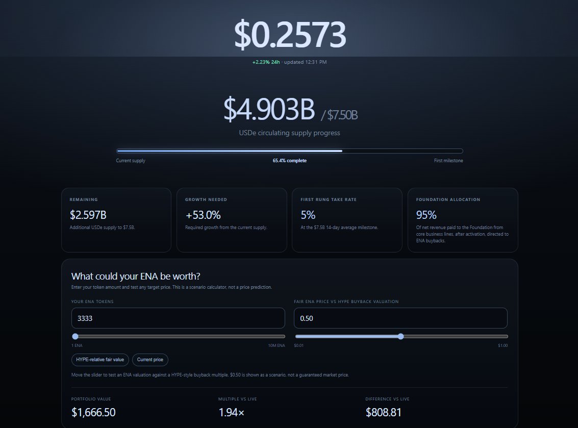 Keeperssd's tweet photo. I GOT TIRED OF CHECKING ethereum:0x57e114b691db790c35207b2e685d4a43181e6061 DATA MANUALLY, SO I BUILT THIS

I’ve been watching the road to Ethena’s $7.5B USDe buyback milestone, so I turned it into a simple live tracker

It tracks:
> live ethereum:0x57e114b691db790c35207b2e685d4a43181e6061 price
> USDe supply → $7.5B
> % remaining until the first buyback milestone
> 5% first-rung take rate
> 95% Foundation net revenue allocation
> your ethereum:0x57e114b691db790c35207b2e685d4a43181e6061 portfolio value at different prices
> ethereum:0x57e114b691db790c35207b2e685d4a43181e6061 valuation scenarios vs $HYPE’s buyback multiple

Basically everything I personally want to watch for the ethereum:0x57e114b691db790c35207b2e685d4a43181e6061 thesis in one place

https://t.co/zRjXuyobT9 - ethereum:0x57e114b691db790c35207b2e685d4a43181e6061 Buyback Tracker

Still building it, but I think this will get a lot more interesting as USDe gets closer to $7.5B