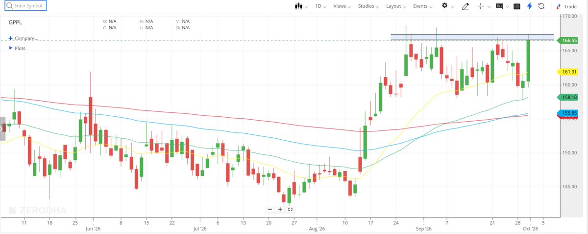 Senthamilequity's tweet photo. #GPPL multiple attempts to break this level , cmp 166 .
Let's see if it breaks next week https://t.co/8o4RyWrkPi