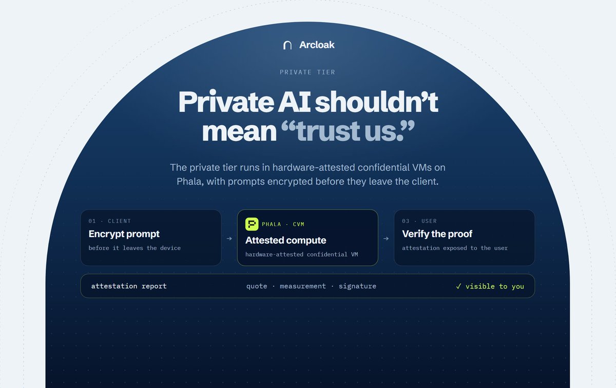 arcloak's tweet photo. Private AI shouldn’t mean “trust us, we don’t look.”

Arcloak’s private tier runs inside hardware-attested confidential VMs on @PhalaNetwork  , with prompts encrypted before they leave the client.

And the proof is exposed to the user. https://t.co/YpFGc59564