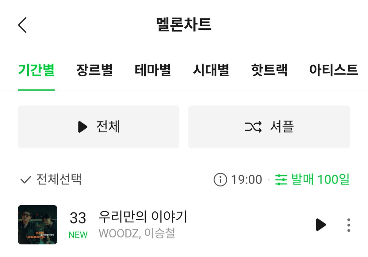 w00dz_zd00m's tweet photo. 260930 멜론 19:00 진입

발매   30일 22위
발매 100일 33위 ( 핫백 )

우리만의 이야기 - WOODZ 이승철

#WOODZ #우즈 #이승철 #우리만의이야기 https://t.co/MyRHNJt2Ka