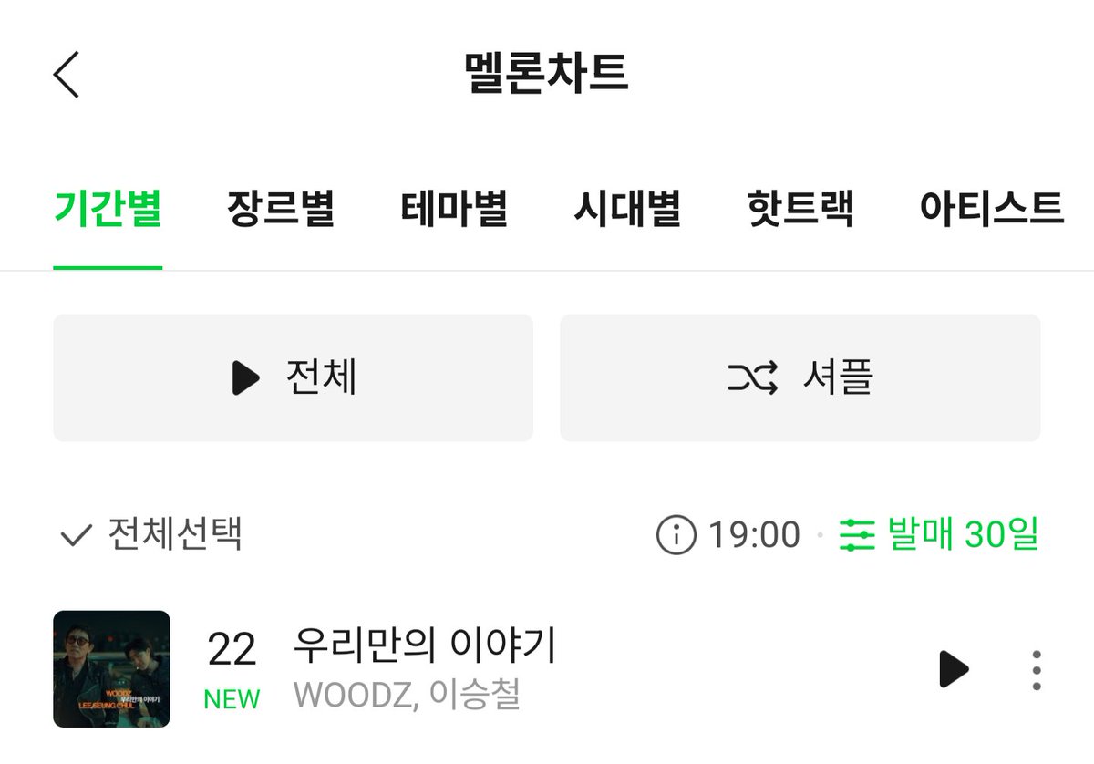 w00dz_zd00m's tweet photo. 260930 멜론 19:00 진입

발매   30일 22위
발매 100일 33위 ( 핫백 )

우리만의 이야기 - WOODZ 이승철

#WOODZ #우즈 #이승철 #우리만의이야기 https://t.co/MyRHNJt2Ka