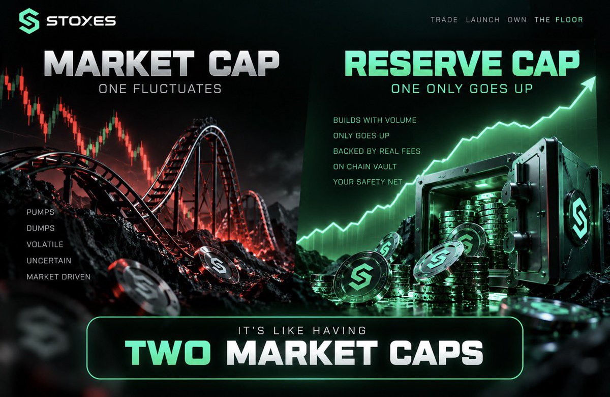 Stoxesfun's tweet photo. It’s almost like having two market caps.

One fluctuates with the market.

The other is backed by the Floor Reserve and only grows as volume flows through the protocol.

One reflects the market.

The other builds the floor. https://t.co/8cA1rJfJLR