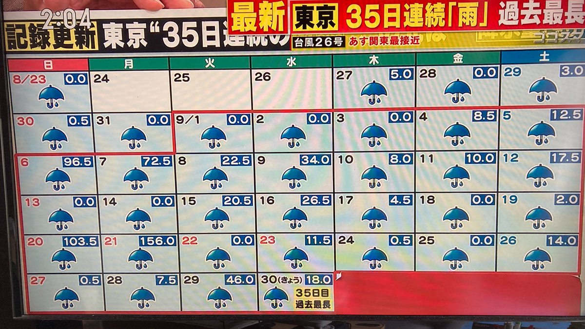 NETBLUE10's tweet photo. も～ずっと雨だよ
晴れて欲しいーーーー！！！ https://t.co/Ohpr0pRgQK