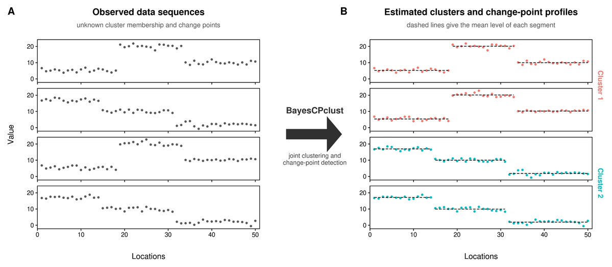 ComSciMath_Mdpi's tweet photo. ����A Bayesian Approach for Clustering Constant-Wise Change-Point Data
📷By Ana Carolina da Cruz and Camila P. E. de Souza
📖https://t.co/cAjY215zJy
#Stats #Bayesian #DirichletProcess #GibbsSampler #NonparametricBayes https://t.co/Myj3k11Sqi