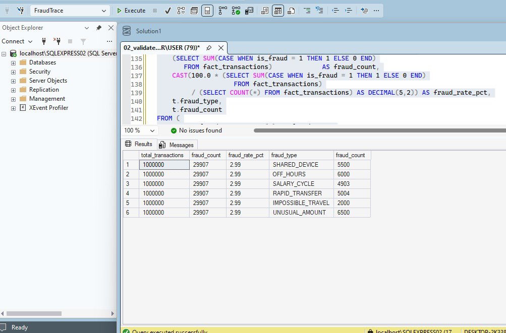 emrynjane's tweet photo. FraudTrace Phase 7: Data validated ✅

1M transactions. Zero dupes. Zero null FKs. ~3% fraud rate.

Data quality first, analysis second.

Next: indexes.

#DataQuality #SQL #MSSQL
 @ezekiel_aleke @TechSphereAcad https://t.co/Jy8tDZiVrB