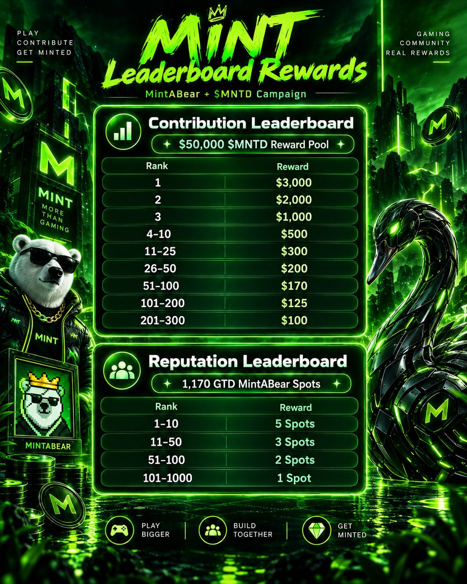 leaf_swan's tweet photo. The bears are getting closer to the mint, and the grind continues. Bears are building. Swans are watching. Let’s get minted

With the Nucleus campaign bringing $50K in $MNTD plus 1,170 guaranteed mint spots, every bit of reputation, engagement and contribution matters.

I’m stacking points, climbing the @PlayOnMint charts and keeping that NFT goal firmly in sight.