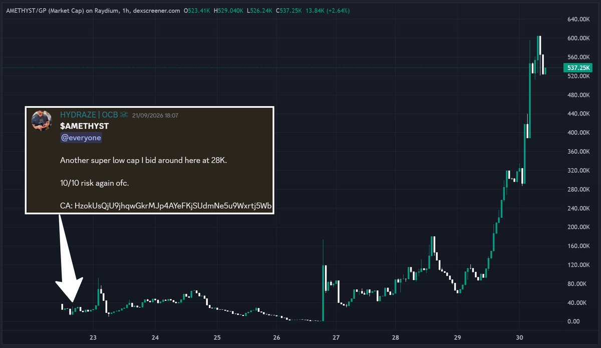 OCBalpha's tweet photo. Another one! 28k entry is insane

Shoutout to @Hydraze420 for his massive 20x call on solana:HzokUsQjU9jhqwGkrMJp4AYeFKjSUdmNe5u9Wxrtj5Wb 

$28k > $570k

Pamppppp 🔥 https://t.co/iRSkdiDTXW