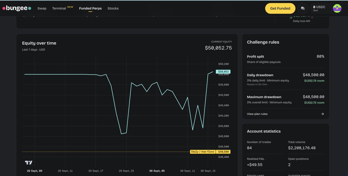 CCralpers's tweet photo. From almost blowing my account -----> to passing it and requesting a payout 

yes i did it on @BungeeExchange 
if it would've been any other firm my account would have been breached not because of loss bu because of fees

same price-same execution-lower fees
thats why i choose bungee