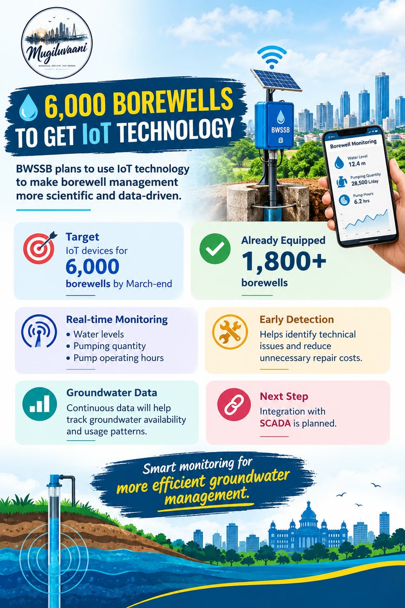 Mugiluvaanii1's tweet photo. 6,000 Borewells to go smart
BWSSB plans to equip 6,000 borewells with IoT technology by March-end, enabling real-time monitoring of water levels, pumping quantity and pump operating hours.
#BWSSB #bengaluru #groundwater #city https://t.co/FTnB2iS6UF