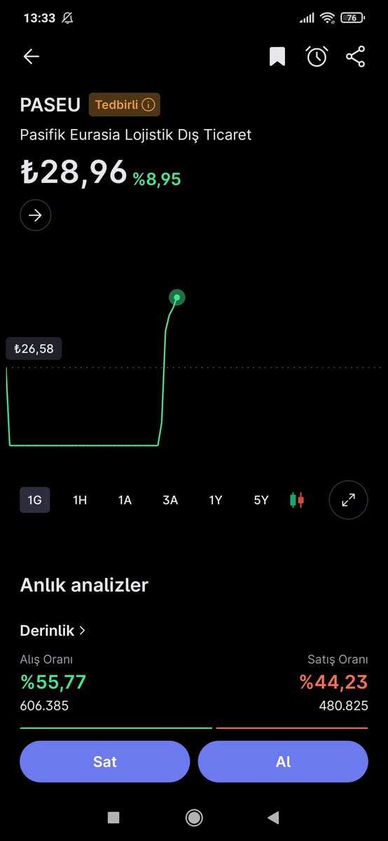 e_kartov's tweet photo. #paseu açıklamış olduğu 25 milyon lot geri alım ile tabandan tavana gidiyor böyle zamanlarda geri alımın yatırımcı üzerinde nasıl bir pozitif etkisi olduğunu görüyoruz inşaallah mal kitleme değildir https://t.co/C3Fl9lDNvk