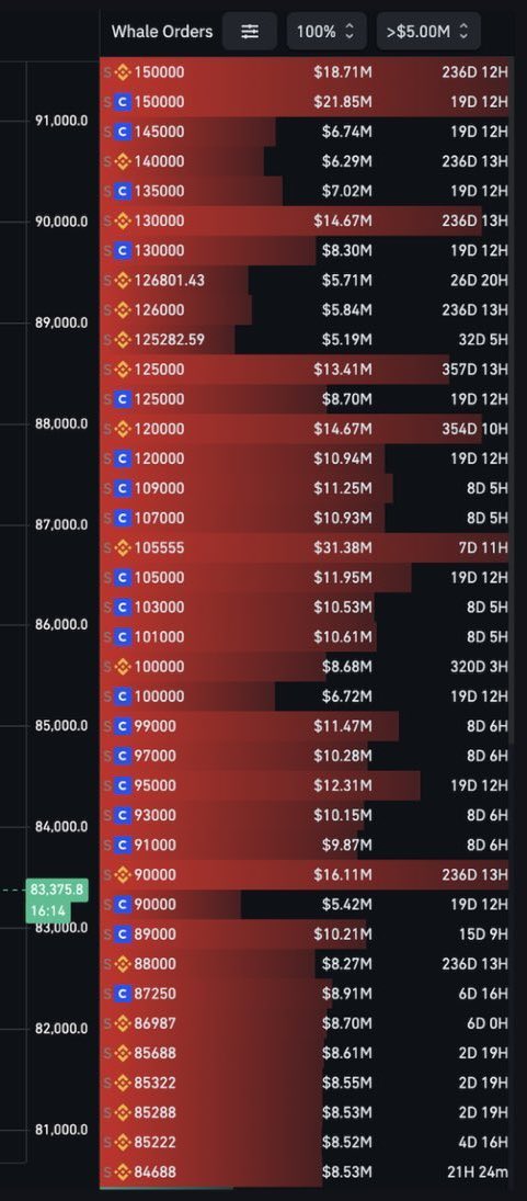 EFeiyun's tweet photo. @xth_btc 好了您俩别骂了，我来说一个观点，市场能把这些卖单都吃掉，我就看多 https://t.co/5HpbGp1KrL