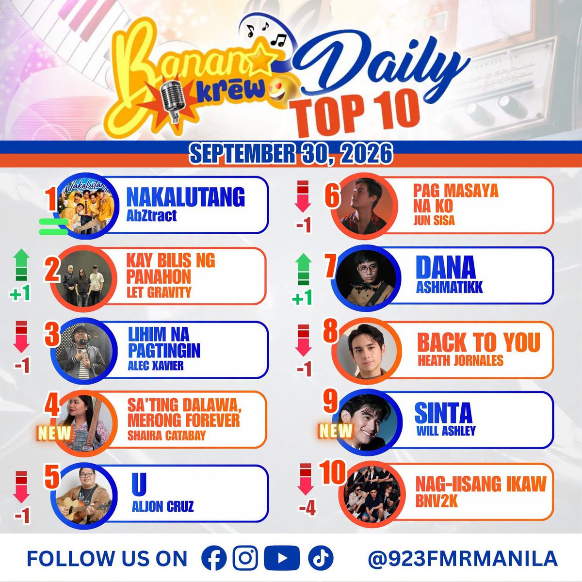 WAdlLounge's tweet photo. 📻 SEPTEMBER 30, 2026 | “SINTA” BY WILL ASHLEY | RADIO RANKING UPDATE 🖤

92.3 FMR Manila Banana Krew (#9)
FB 🔗: https://t.co/9eRRXmc1Lf
IG🔗: https://t.co/74XnSTQAzc

93.9 iFM Manila
FB 🔗: https://t.co/kvek0JlWfG

93.1 FMR Cebu 
FB 🔗: https://t.co/Z7l2hVhAdS

104.7 Dream Radio
FB 🔗: https://t.co/sn9zKcyOWv

-Vote or Request in Dream Radio: Vote and Request 
Comment on the post or message via 
Viber / Telegram 09214196566