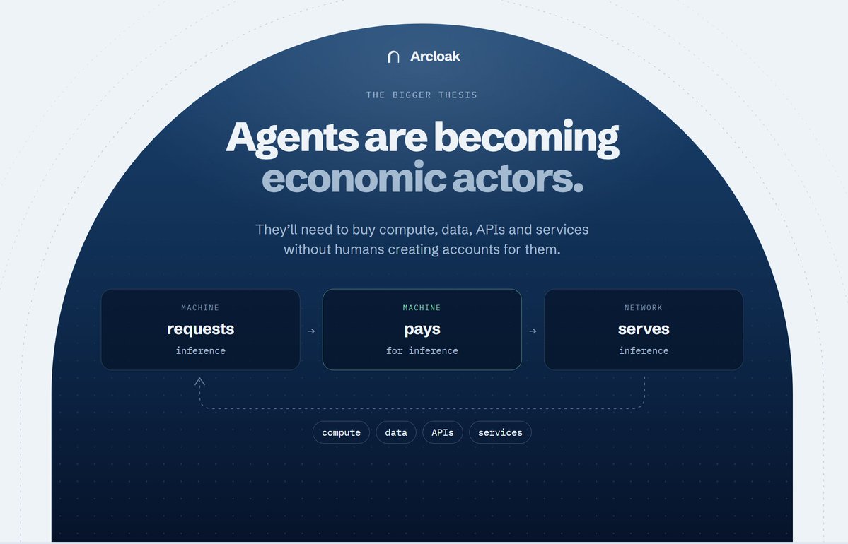 arcloak's tweet photo. Agents are becoming economic actors.

They’ll need to buy compute, data, APIs and services without humans manually creating accounts for them.

Arcloak is built for that world:

machine requests inference
machine pays for inference
network serves inference. https://t.co/k6k5fhASbC