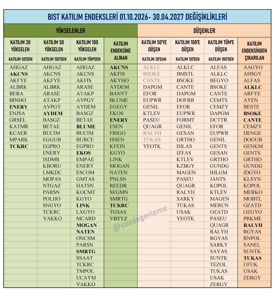 cozdegerleme's tweet photo. Borsa İstanbul, yarından geçerli olacak Katılım Endeksi değişiklikleri:
24 şirket Katılım Endeksi’ne girerken,
33 şirket endeksten çıktı.

🔼 KATILIM 30’a Yükselenler:
AHGAZ AKCNS AKFYE ALBRK BERA BINHO ENERY ENJSA GRSEL KATMR KCAER MPARK TCKRC

🔼 Katılım Endeksine Alınacaklar:
AKCNS AKFIS AKYHO AYDEM BANVT BLUME EGEGY EKOS ENERY ESEN FRIGO ISSEN KFEIN KGYO LINK MOGAN NATEN PNLSN REEDR SEGMN SMRTG TCKRC TGSAS VBTYZ

🔽 Katılım Endeksinden Çıkarılacaklar:
AAGYO AHSGY ALFAS ALKLC ARFYE AYEN BESTE BSOKE CANTE CEMZY DENGE DOGUB GENKM GENTS GRTHO GUNDG IDGYO KLSYN KOPOL MERKO MOBTL OZATD OZGYO PRKME RALYH RGYAS RNPOL SANEL SUNTK TUKAS UFUK USAK ZERGY