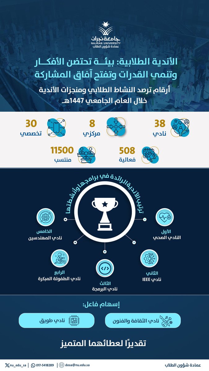 nu_edu_sa's tweet photo. الأندية الطلابية: بيئة تحتضنُ الأفكار، 
وتُنمِّي القدرات، وتفتح آفاق المشاركة.
 #جامعة_نجران 
 #عمادة_شؤون_الطلاب https://t.co/55BK3EsLb9