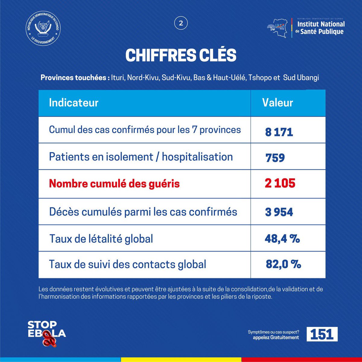 stopebolaoff's tweet photo. 🚨 #EbolaRDC | 28 sept. 2026

8 171 cas confirmés, 2 105 guéris, 3 954 décès et 759 patients en isolement/hospitalisation. 7 provinces et 63 zones de santé touchées. Suivi des contacts : 82 %. Aucun nouveau foyer sanitaire en 24h.

📞 Cas suspect ? 151

#StopEbola #RDC https://t.co/VxZuWcpR4S