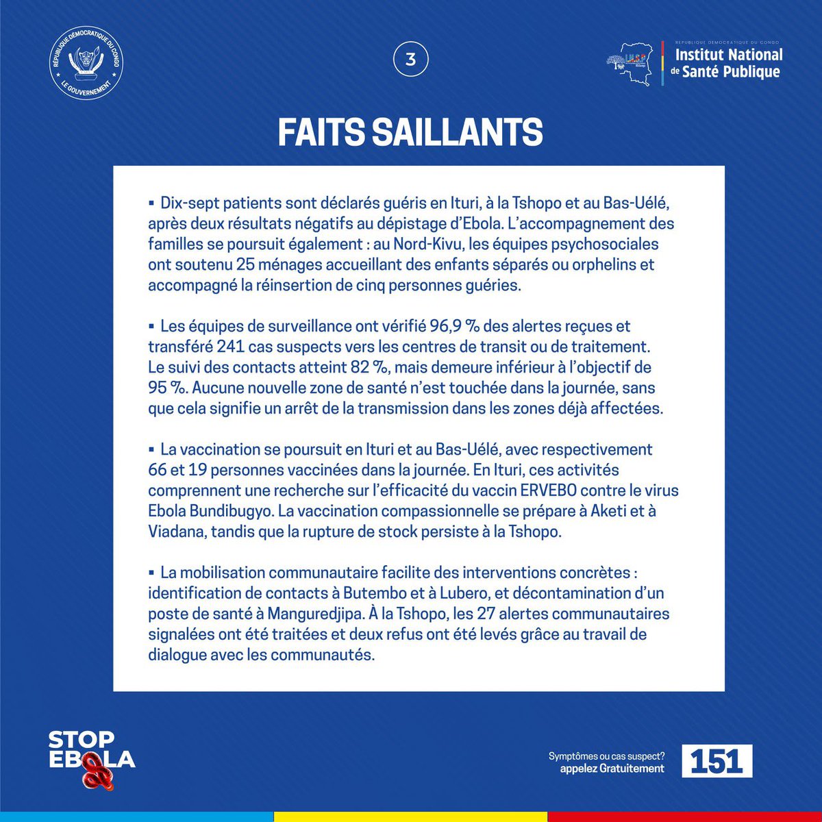 stopebolaoff's tweet photo. 🚨 #EbolaRDC | 28 sept. 2026

8 171 cas confirmés, 2 105 guéris, 3 954 décès et 759 patients en isolement/hospitalisation. 7 provinces et 63 zones de santé touchées. Suivi des contacts : 82 %. Aucun nouveau foyer sanitaire en 24h.

📞 Cas suspect ? 151

#StopEbola #RDC https://t.co/VxZuWcpR4S