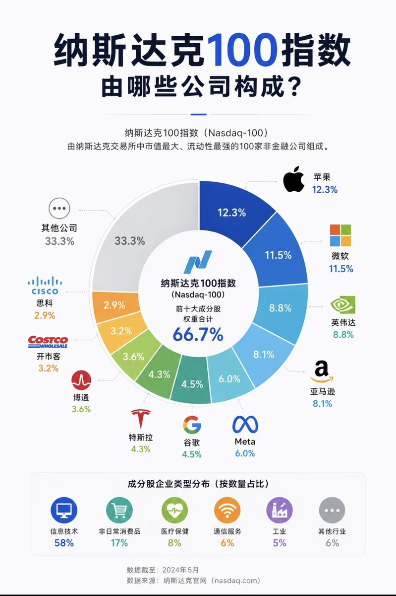 koov88's tweet photo. 纳斯达克100：科技巨头的集合
纳斯达克100（NASDAQ-100）包含100家大型非金融企业，最大特点是：
✨ 科技占比高
✨ 成长性强
✨ 创新驱动明显

📌 主要企业权重：
🟢 英伟达 NVIDIA：約8%
🍎 苹果 Apple：約12%
💻 微软 Microsoft：約11%
🔍 谷歌 Alphabet：約4%
📦 亚马逊 Amazon：約8%
🌐 Meta：約6%
🔋 博通 Broadcom：約4%
🚗 特斯拉 Tesla：約4%
🔥 前十大企业合计约占 50%

买纳斯达克100，本质是在投资：
AI人工智能、芯片产业、��计算、软件生态、下一代科技革命

📊行业占比：
信息技术：約58%
通信服务：約6%
非必需消费：約17%
医疗健康：約8%
工业：約5%

特点：
✅ 成长潜力更高
⚠️ 波动也更大

🚀 纳斯达克100
代表：AI时代、科技创新、高成长企业
适合：👉 看好未来科技发展的投资者

长期来看：
📌 标普500追求稳定复利
📌 纳斯达克100追求成长收益