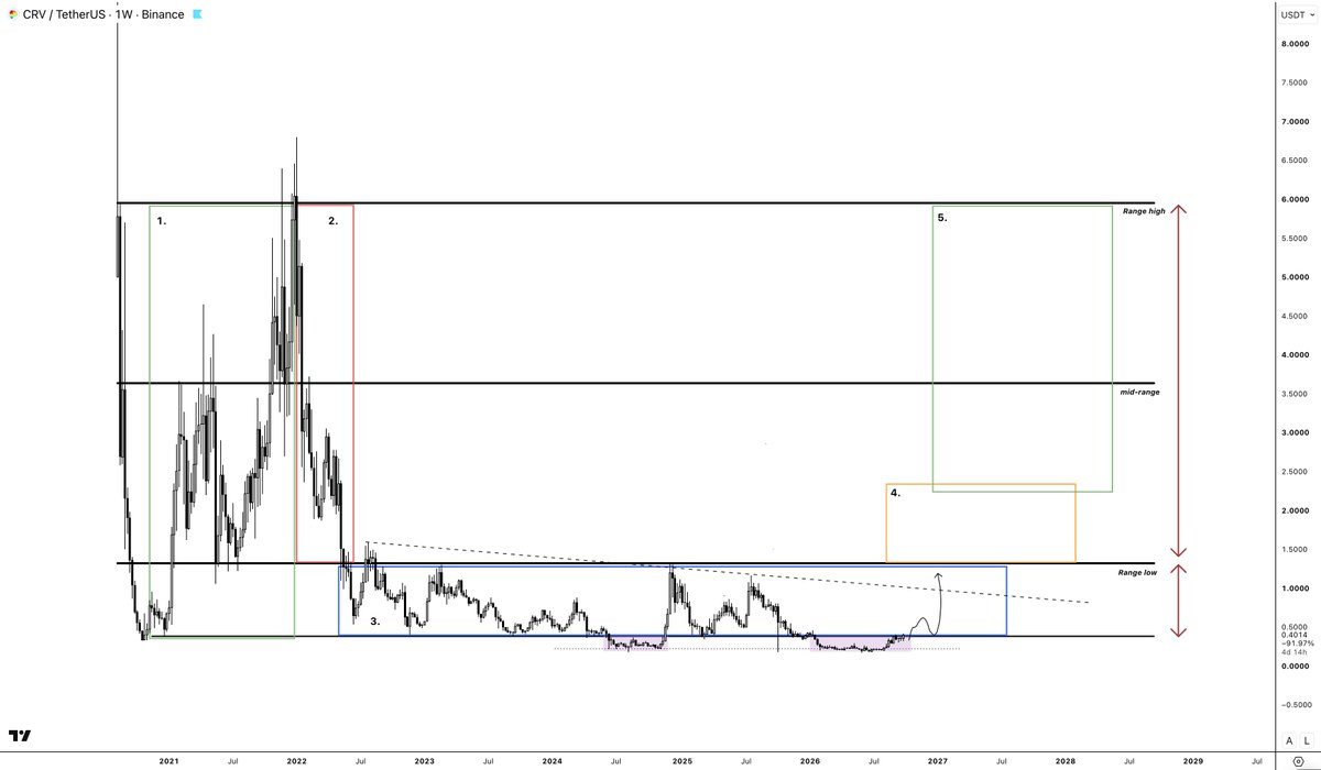 damskotrades's tweet photo. $CRV 

This chart is catching my attention.

Beautiful macro cycle bottom forming, trying to reclaim the stage 3 range.

Even a move towards the top of that bottom range would mean a 200%+ move, with the potential to reclaim the range above and start a new macro bull cycle.

But these macro cycle charts only play out successfully if the fundamentals and attention are right, and I don’t know enough about the current fundamentals yet.

Gonna look into users, revenue, etc. But if anyone here is fully up to date, feel free to shill Curve.