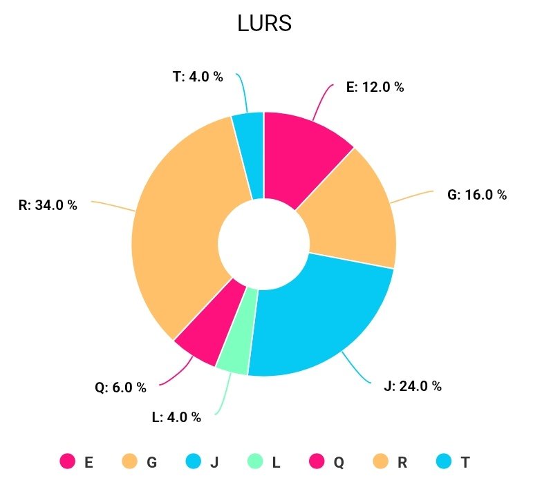 CRYPTO_YDNA's tweet photo. 🟥 دراسة أخرى تتوزع فيها جينات اللور الأبوية لخمسين عينة كالتالي:

E-M34 (2%=1)
E-M78 (9.8%=5)

G-M285 (2.0%=1)
G-P15 (3.9%=2)
G-P303 (9.8%=5)

J1 (2%=1)
J1-PAGE08 (3.9%=2)
J2a (2%=1)
J2a-PAGE55 (2%=1)
J-M47 (5.9%=3)
J-M67 (3.9%=2)
J-M530 (3.9%=2)

L-M317(3.9%=2)

Q-M346 (2%=1)
Q-M378 (3.9%=2)

R1a-M198 (5.9%=3)
R1b-L23 (23.5%=12)
R2-M124 (3.9%=2)

T-M70 (3.9%=2)

📍
https://t.co/2PnNrVSoFh