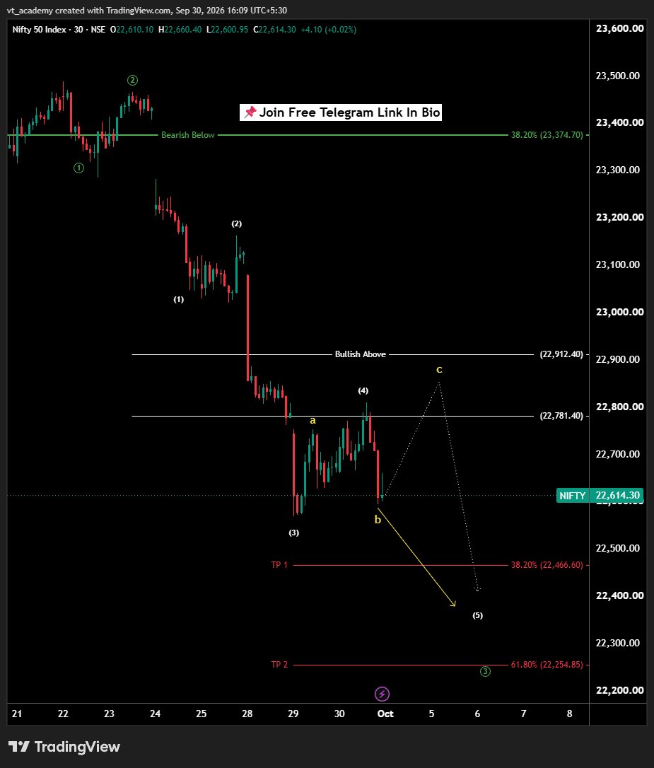 vta__academy's tweet photo. Nifty 50 30 min chart (01 OCT 2026) 📈

Chart shows Elliott Wave downtrend. 
Wave 5th decline Pending ✅ 

Key levels:
  
Bullish Above 22,913
Support 22,466 to 22254

If break above 22677 then Yellow abc formed.

Sharp bounce possible in next two days 📷

#Nifty50 #ElliottWave https://t.co/MR5KwlEVup