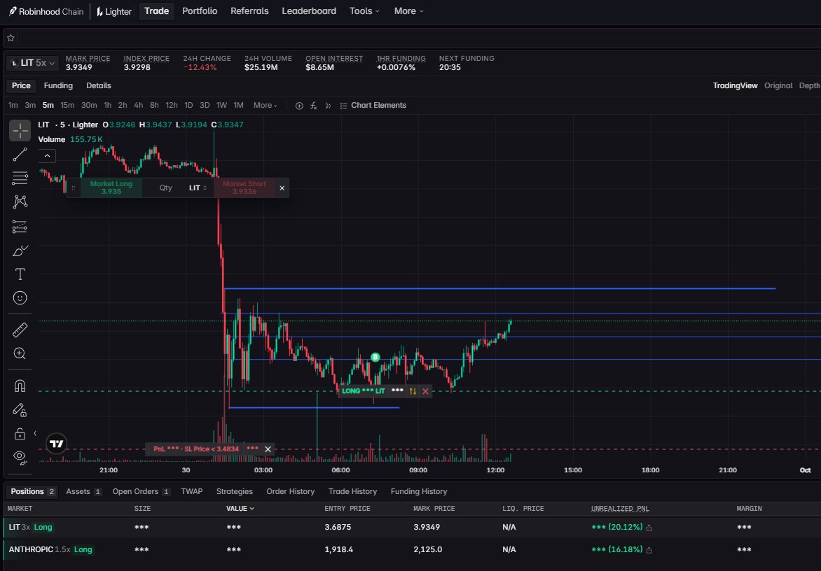 LexMorenoCripto's tweet photo. Por cierto, el SPOT de ethereum:0x232ce3bd40fcd6f80f3d55a522d03f25df784ee2 se compra en @Lighter_xyz siempre por tema liquidez y 2x1 con el uso de la plataforma para futuros airdrops

Y los futuros en Lighter Robinhood y 2x1 con la campaña actual

Con esta bajada del precio el escenario + bajista son 13$ punto 

Mi POV⬇️

Es que el FUD es desmedido y el pánico de vender + cascadas de liquidaciones ha reventado el precio esta madrugada

El mercado tardará espero unas horas en entender aplicando reflexividad que no es para tanto la cosa, cuando se levante USA espero dirección final a corto plazo (IMO superar los 4,05$ nos teleporta a los 4,40$)

Puede tardar horas o días en asimilar la noticia el mercado, pero sigo opinando lo mismo de Lighter, el producto y token valga 5,5$- 3,7$ o cuando valía 1$

Y seguiré usándolo para tradear orgánicamente porque para mí siempre ha sido la mejor plataforma de trading para retails sin comisiones y con un equipo que no para de workear 💯