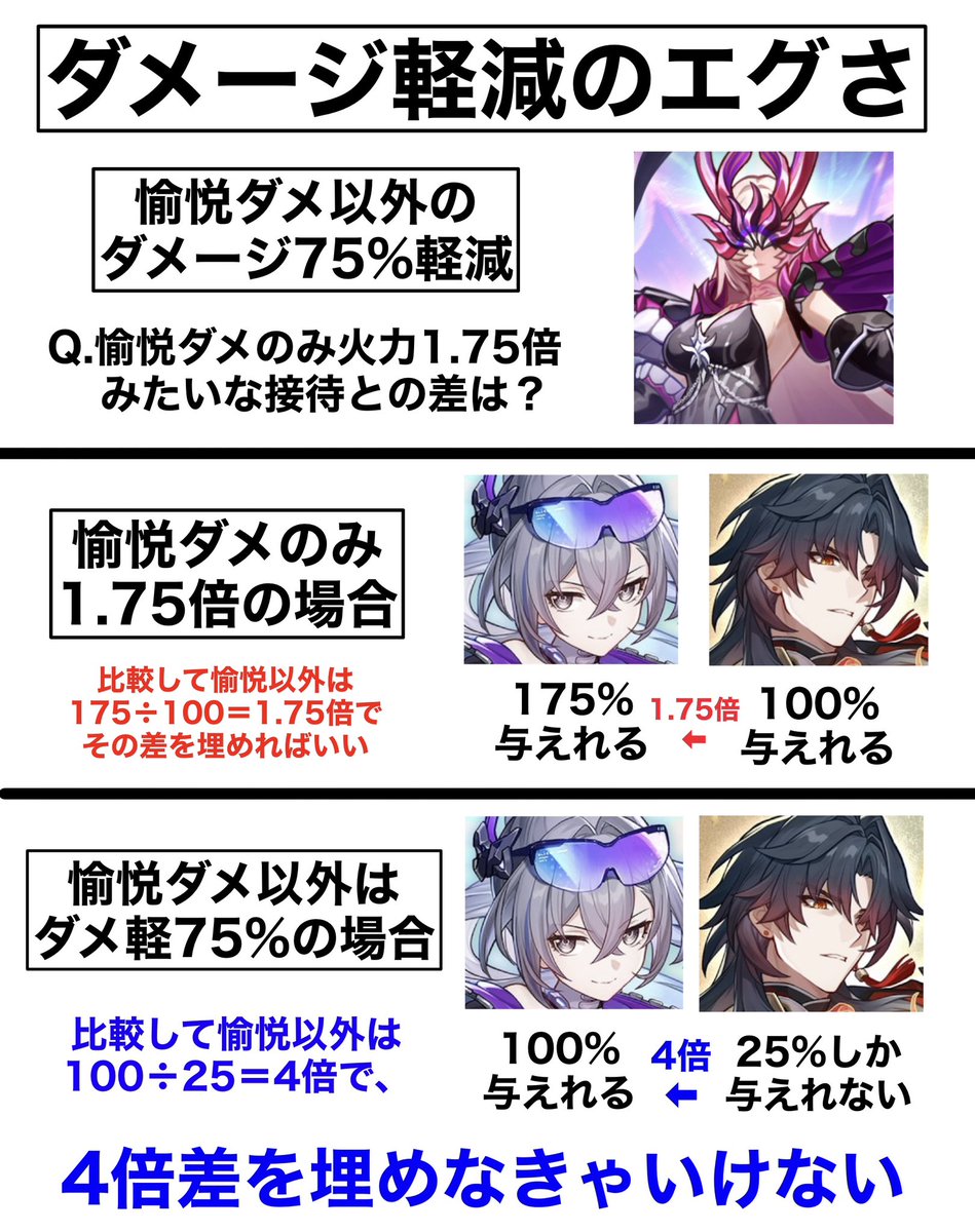 code26710's tweet photo. 【ダメージ軽減がエグい理由】

愉悦ダメ以外ダメージ75%軽減
が見た目以上にエグい理由↓ https://t.co/l8aGK8Xnbb