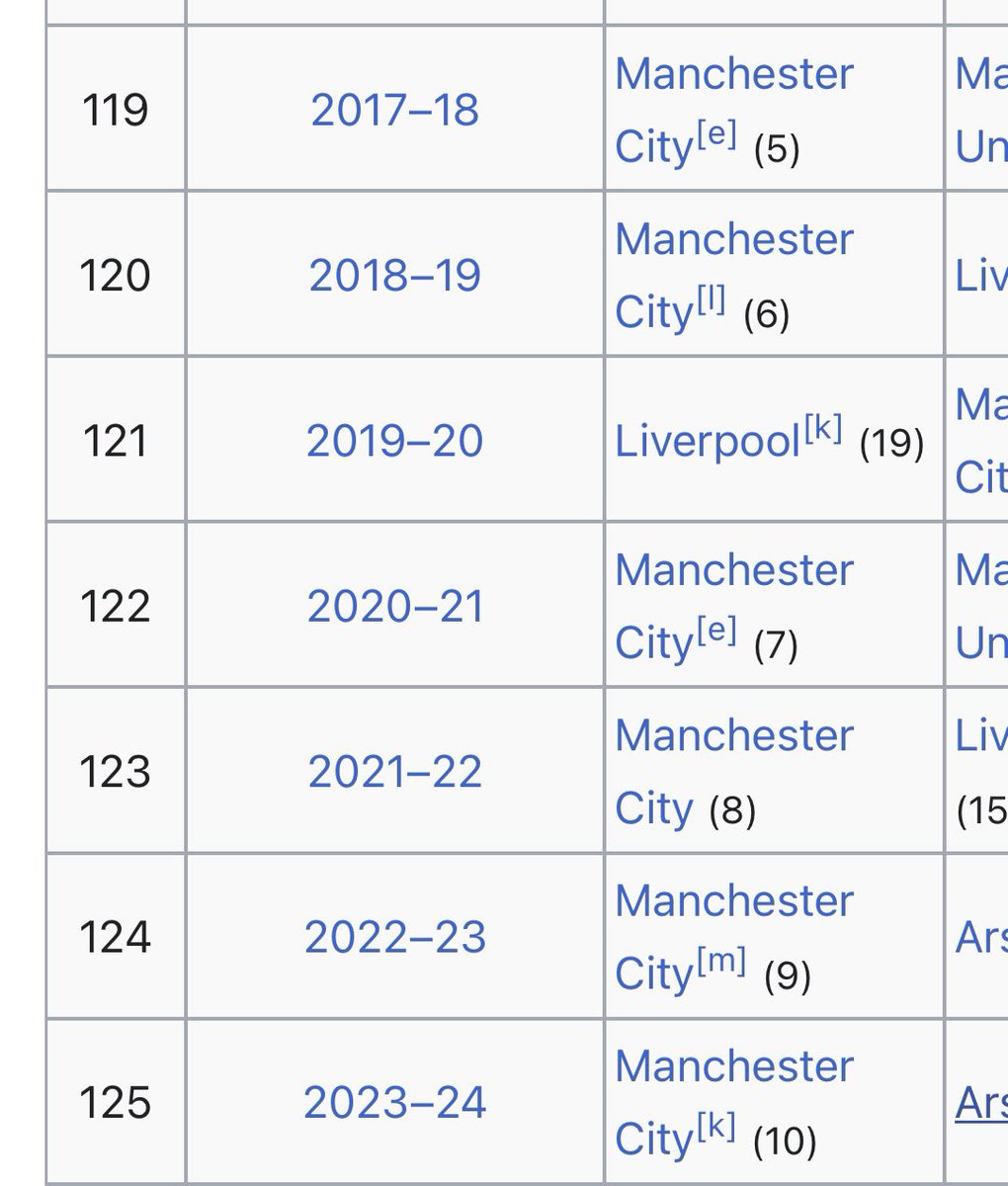 TheArsenalBean's tweet photo. @MaBlerh @ManCity Is the competitive league in the room with us? https://t.co/Lqv1sZQ4Xm