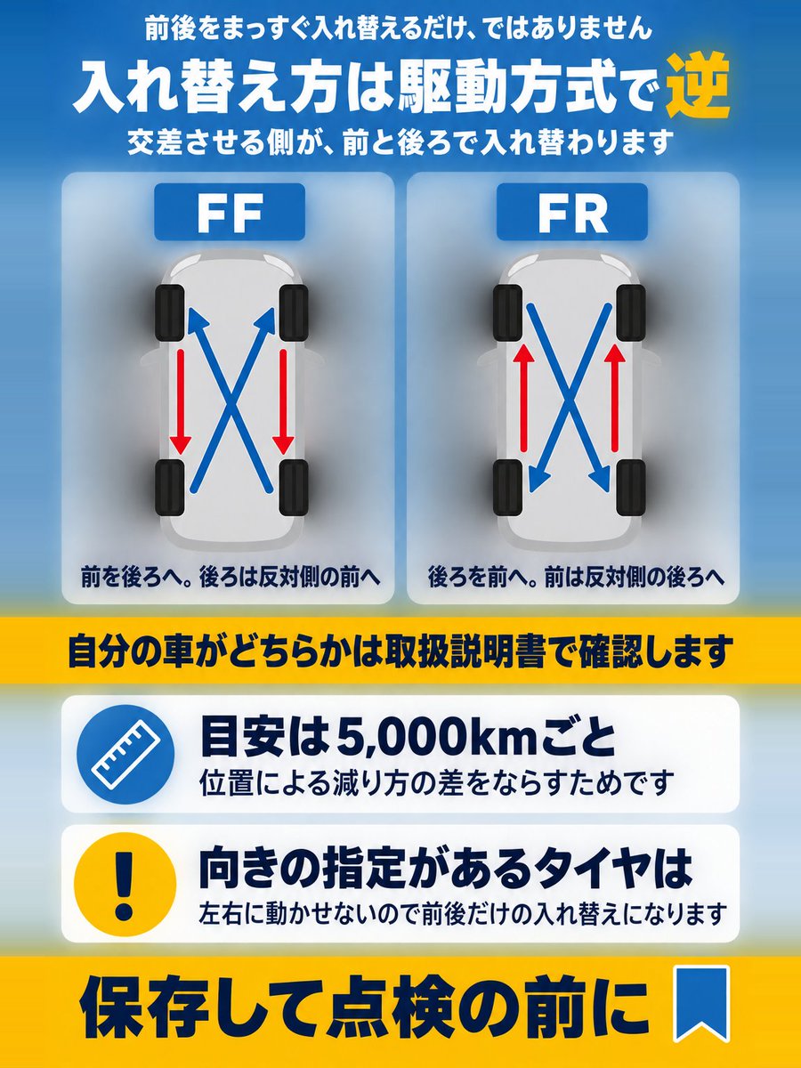 seboneX's tweet photo. タイヤの位置を入れ替えるとき、前後をまっすぐ交換していませんか。

正しい入れ替え方はFF車とFR���で逆になります。交差させる側が、前と後ろで入れ替わるんです。

図にすると一目なので、1枚にしてみました😌 https://t.co/zseOntGJBV