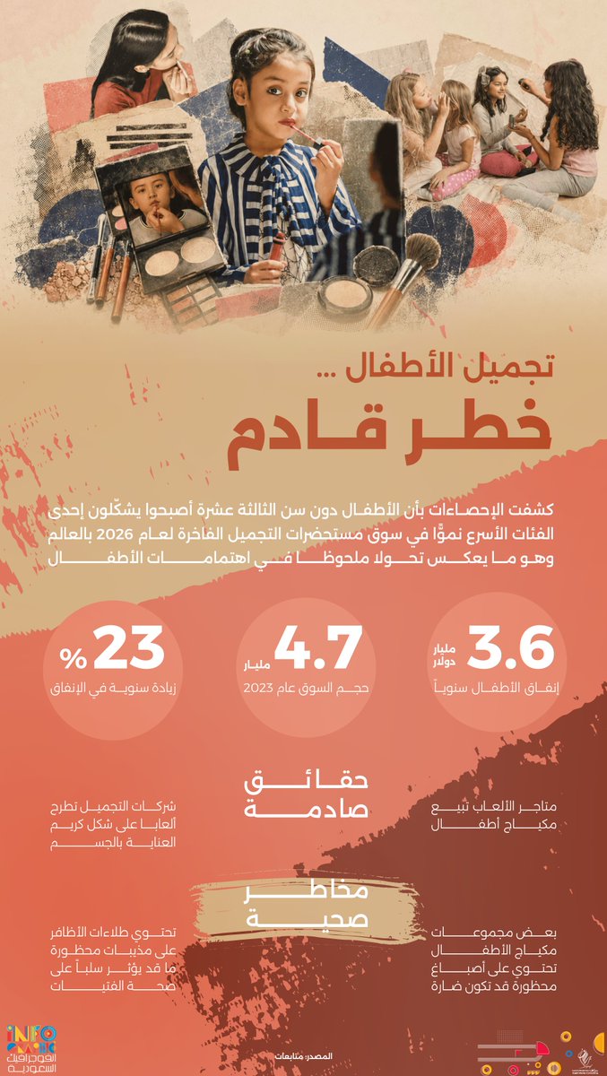 infographic_ksa's tweet photo. #إنفوجرافيك | 3.6 مليار دولار .. انفاق الأطفال على مستحضرات التجميل سنوياً https://t.co/CXdgw4qBbI