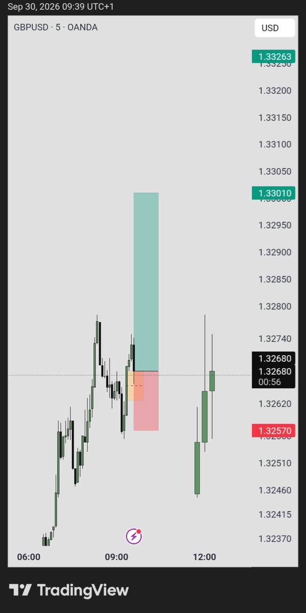 ReiBenzzz's tweet photo. GBPUSD | 1HR CRT (Using EU smt)
5min execution 

3rr locked in👏🏽
Done for the day. https://t.co/ljFyMNboMg